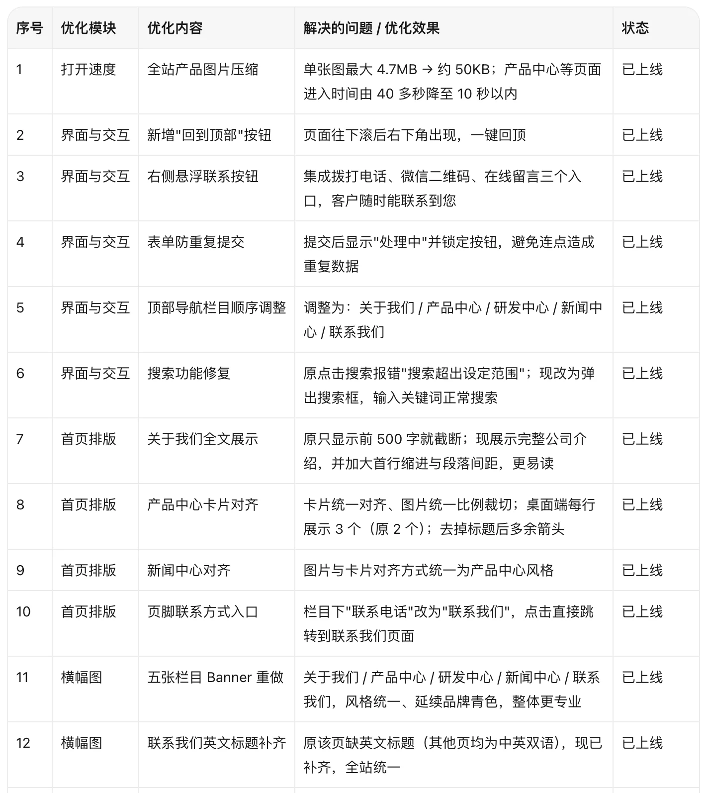 网站重新优化清单（一）